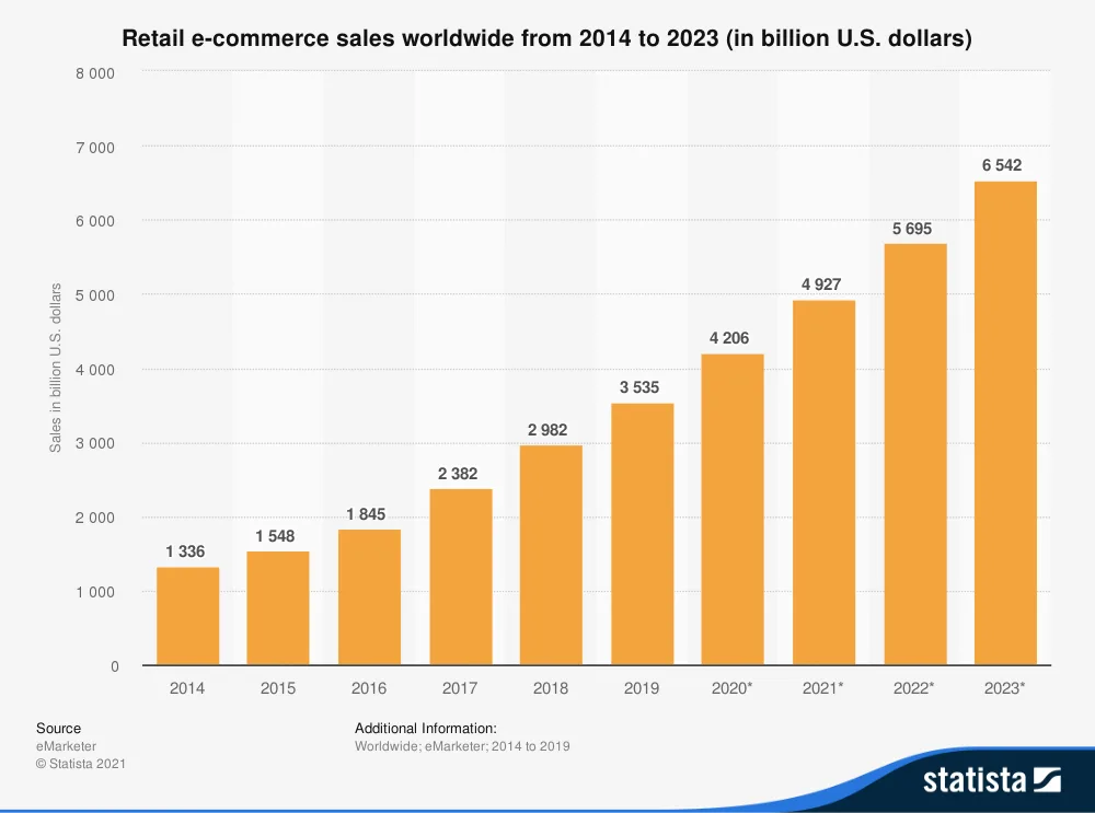 https://www-cdn.bigcommerce.com/assets/statista-retail-ecommerce-trends-2014-2023.png
