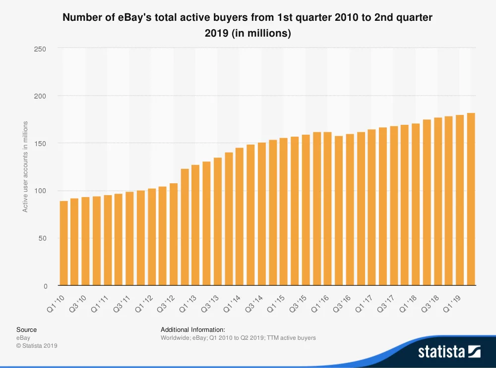 https://bcwpmktg.wpengine.com/wp-content/uploads/2019/12/statistic_id242235_ebay_-total-active-buyers-worldwide-2010-2019.png