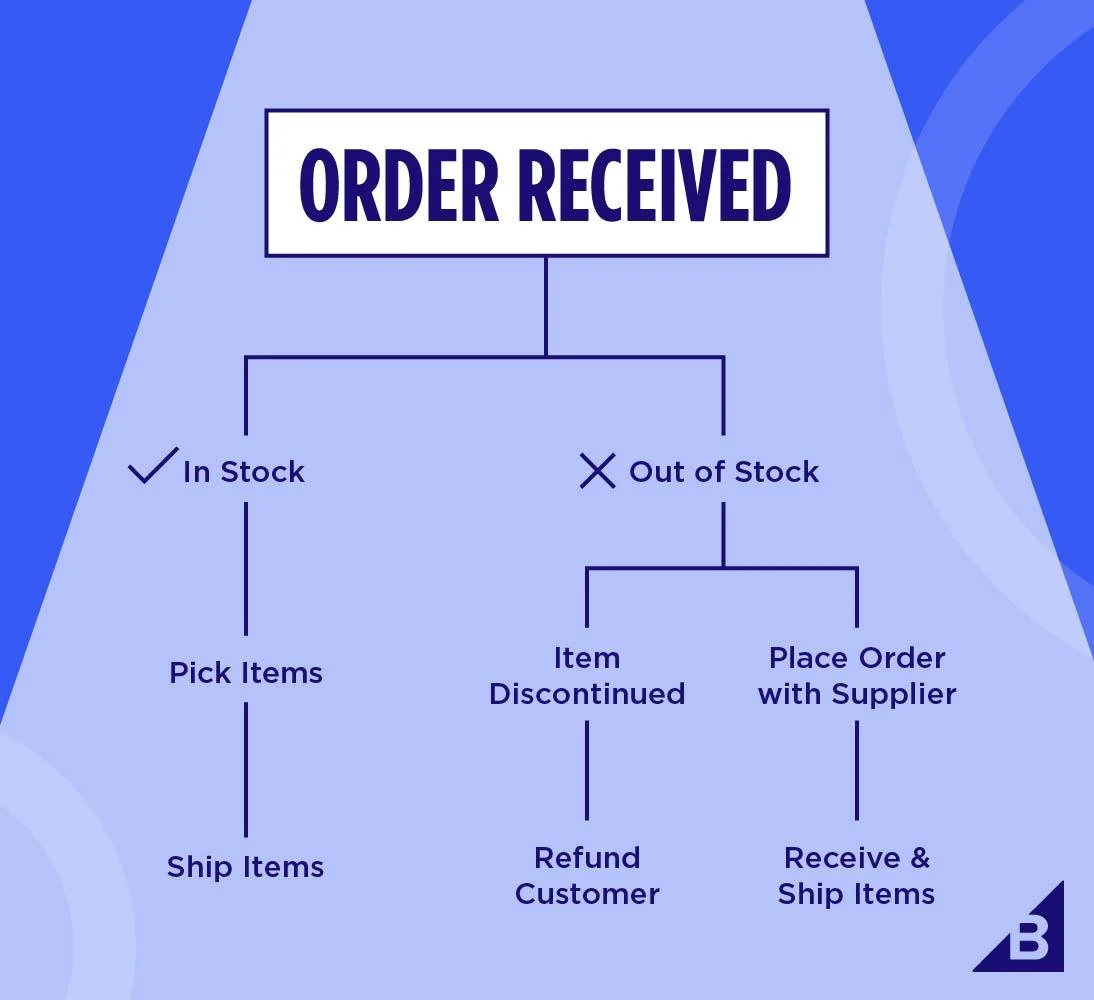 Clothing Reseller Inventory Log Book: Stock Control for Online Clothing  Resellers & Fashion Sellers