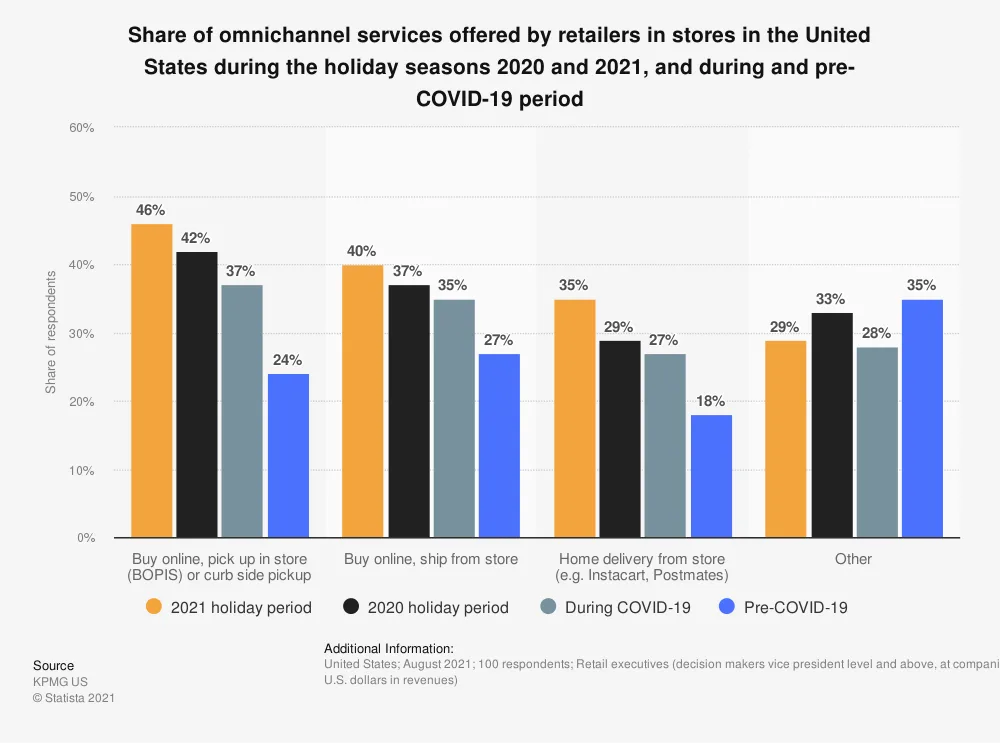 Ship From Store: Omnichannel Best Practice? - Brand Experts