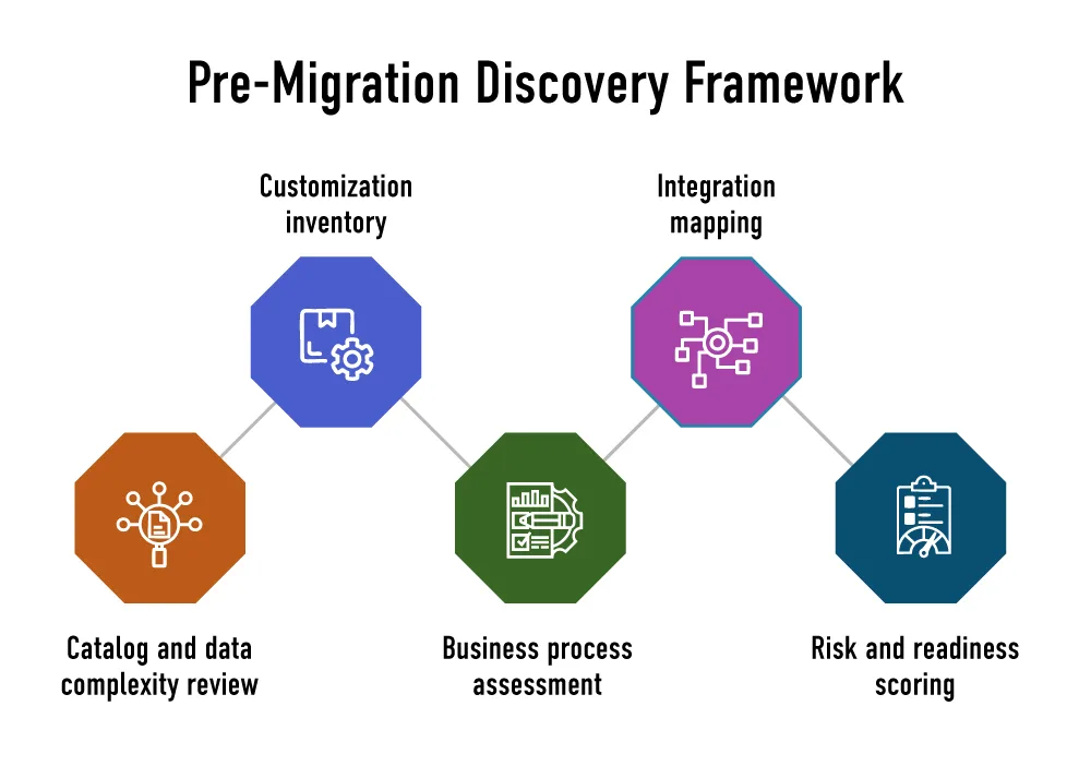Outlines structured steps to assess migration readiness
