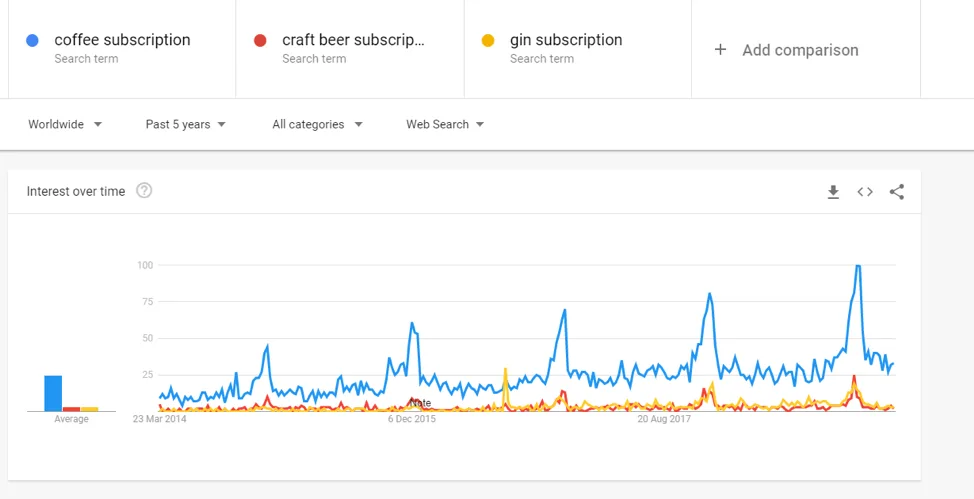 https://bcwpmktg.wpengine.com/wp-content/uploads/2019/07/craft-beer-subscription-boxes-google-trend-data.png