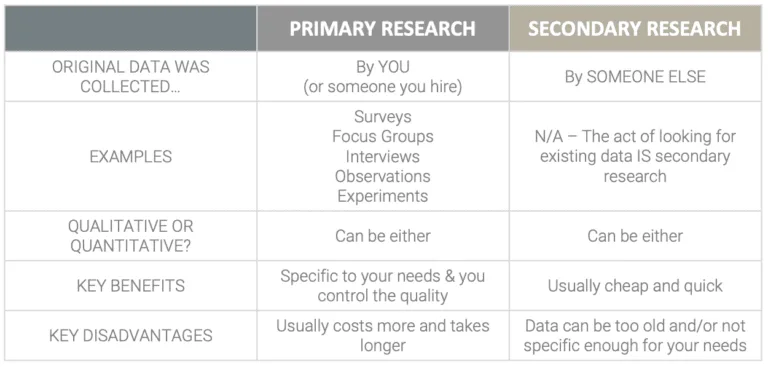 https://bcwpmktg.wpengine.com/wp-content/uploads/2020/01/Market-Research-Methofs.png