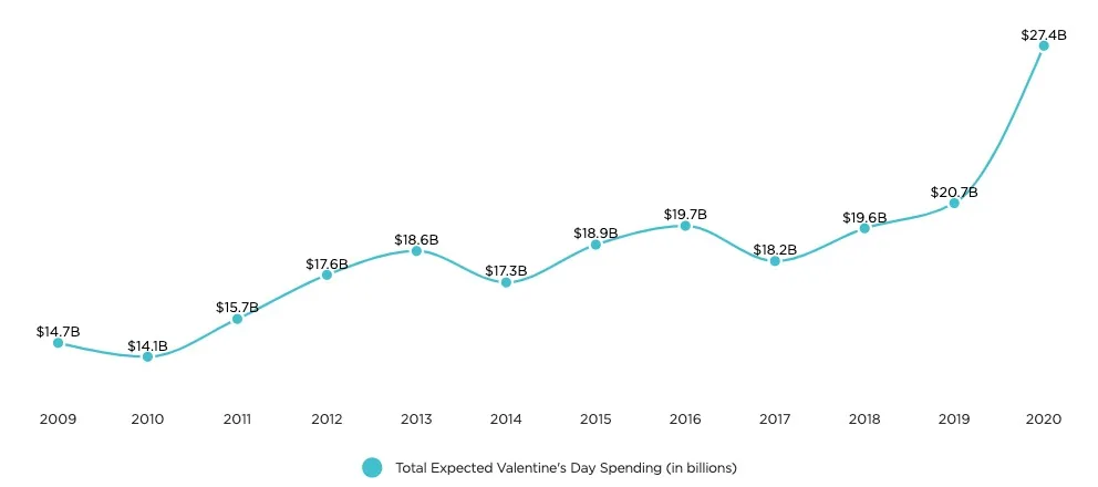 https://bcwpmktg.wpengine.com/wp-content/uploads/2020/02/NRF-Valentines-Spending.jpg