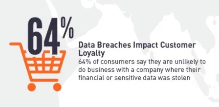 https://bcwpmktg.wpengine.com/wp-content/uploads/2019/03/data-security-data-breach-customer-loyalty.jpg