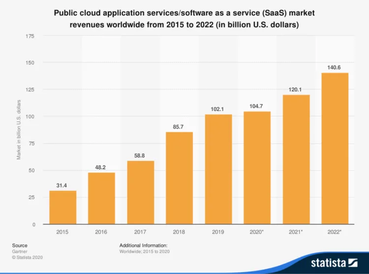 https://bcwpmktg.wpengine.com/wp-content/uploads/2020/12/statistic_id505243_global-public-cloud-application-services-saas-market-size-2015-2022-1-750x557.png
