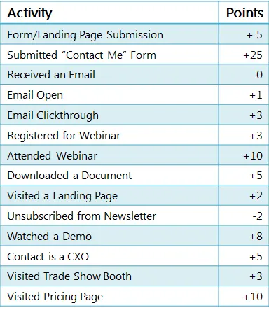 https://bcwpmktg.wpengine.com/wp-content/uploads/2019/02/lead-scoring-chart.png