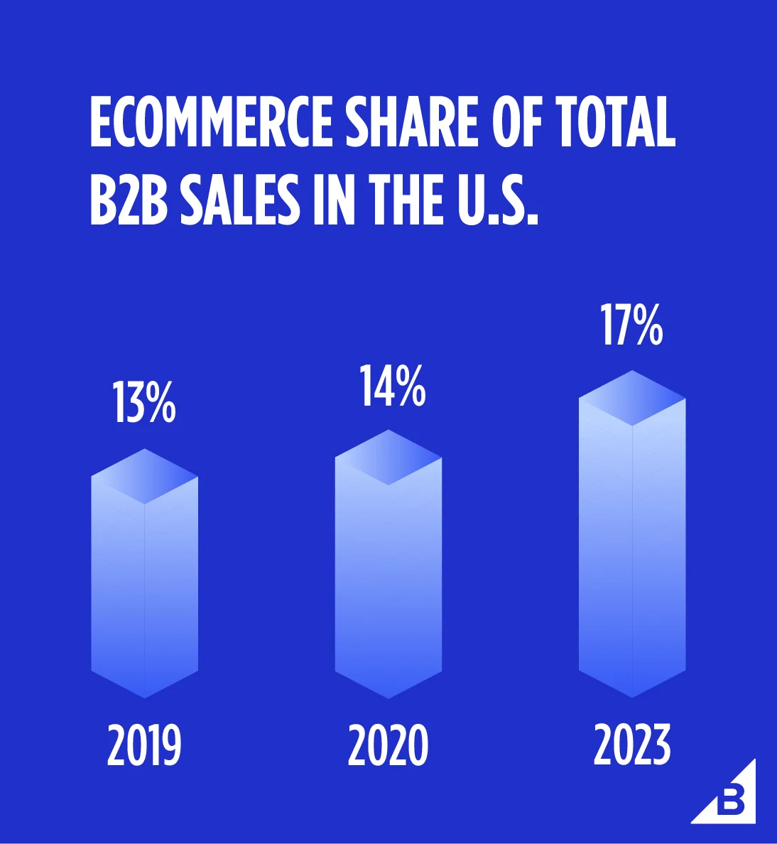 https://www-cdn.bigcommerce.com/assets/article-image-b2b-buying-process-stats.png