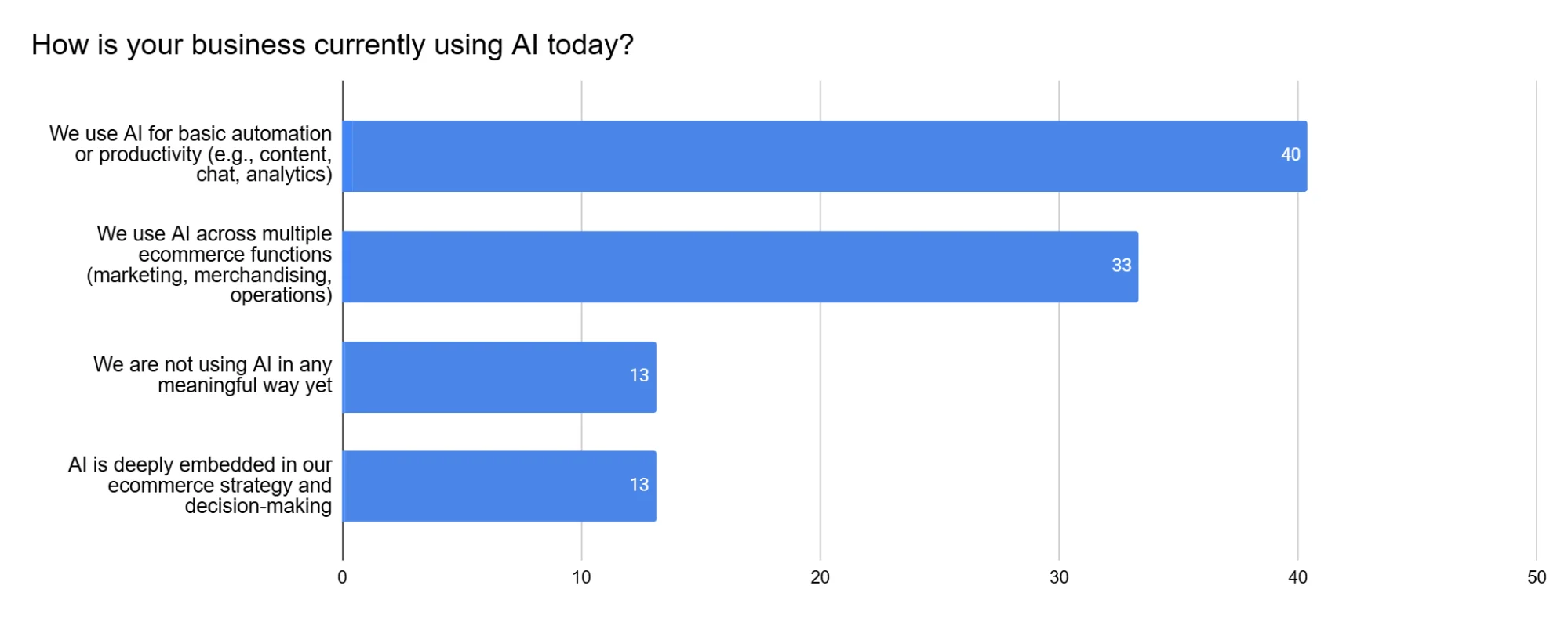 March 2026 AI Pulse Survey data showing levels of business AI integration from basic productivity to deep strategy.