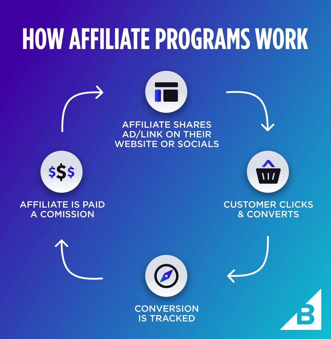 Infographic showing the affiliate program process: share link, customer clicks, conversion tracked, affiliate earns commission.