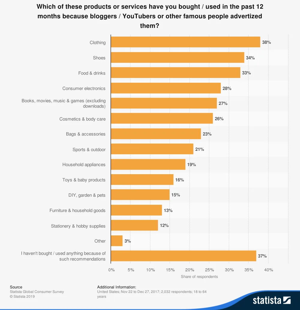 https://bcwpmktg.wpengine.com/wp-content/uploads/2019/08/stats-about-buying-from-influencers.png