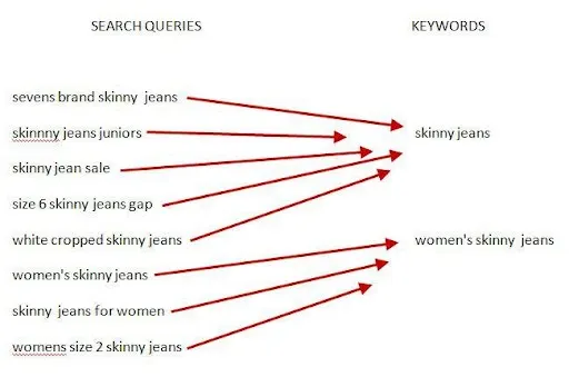 https://bcwpmktg.wpengine.com/wp-content/uploads/2018/05/single-keyword-ad-group-search-queries-versus-keywords-03.jpg