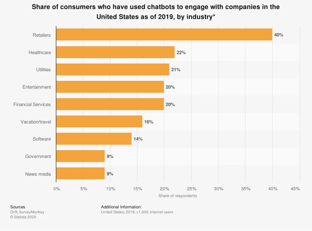 Share of consumers who have used chatbots to engage with companies in the US as of 2019 chart