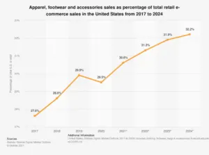Fashion Ecommerce Trends + Stats 2024