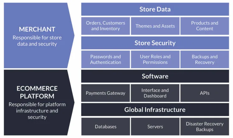 https://bcwpmktg.wpengine.com/wp-content/uploads/2019/01/website-backups-shared-responsibility-model-750x446.jpg