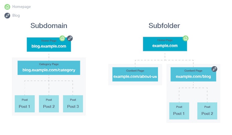 Ecommerce domain name branding