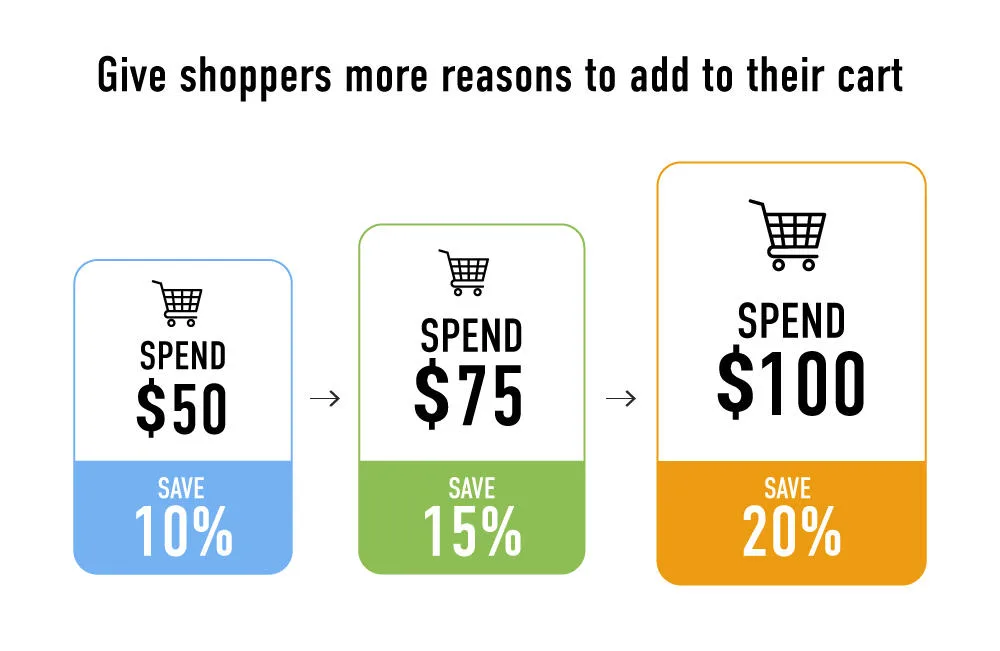 Tiered discounts encourage higher order values through spending thresholds.