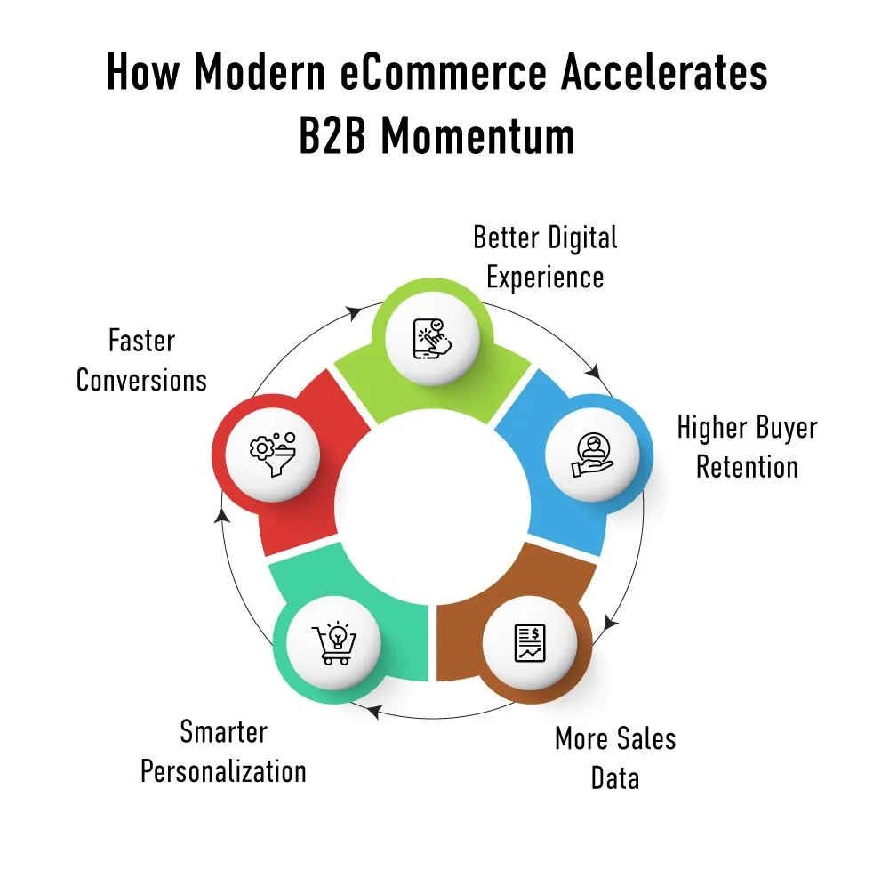 b2b distributor ecommerce benefits 5