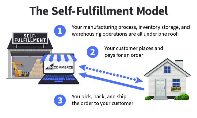 Easy Fulfillment: Bulk Fulfill - Bulk order fulfillment & tracking