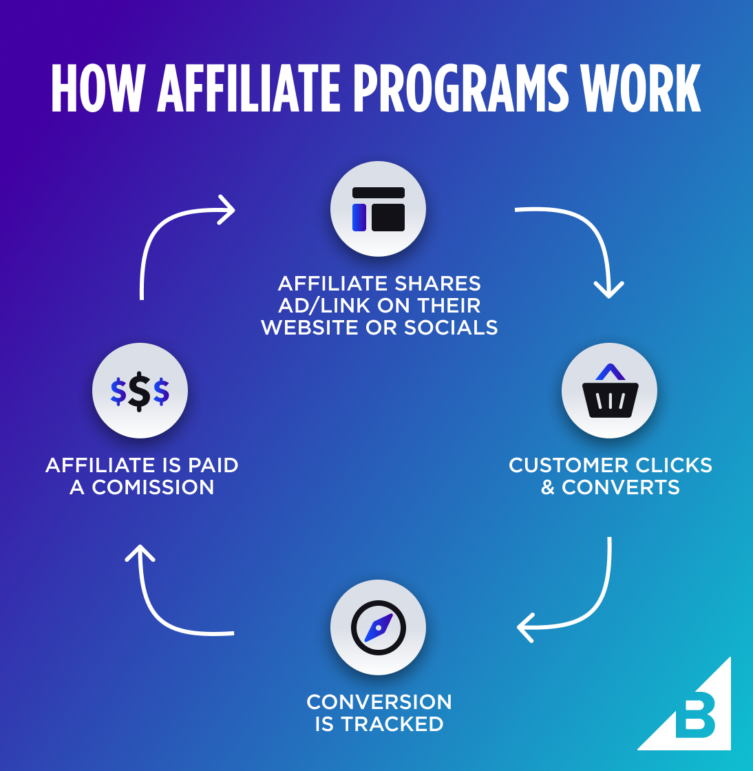 Affiliate Program: What it is 🤔 & how it works 🤨