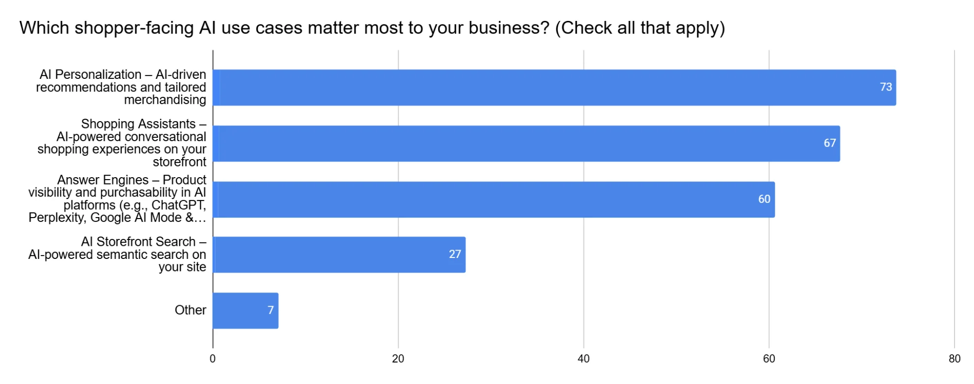 AI Pulse Survey data: 60% of businesses prioritize product visibility in answer engines like ChatGPT and Perplexity.