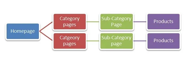 https://bcwpmktg.wpengine.com/wp-content/uploads/2019/03/product-taxonomy-heirarchy-02.png