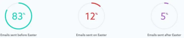 https://bcwpmktg.wpengine.com/wp-content/uploads/2019/04/easter-emails-data-750x157.jpg