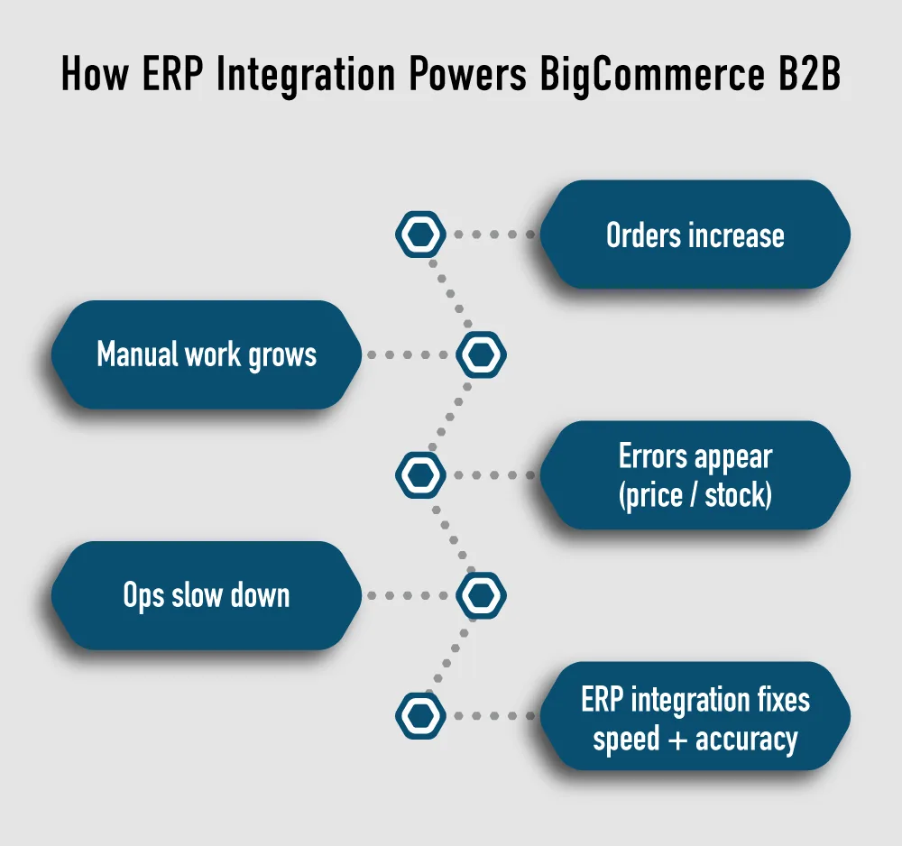 Shows how manual processes break and ERP automation restores accuracy.