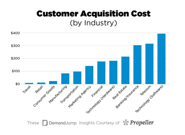 Image result for The Ultimate Guide to Calculating Acquisition Cost for Online Businesses infographics