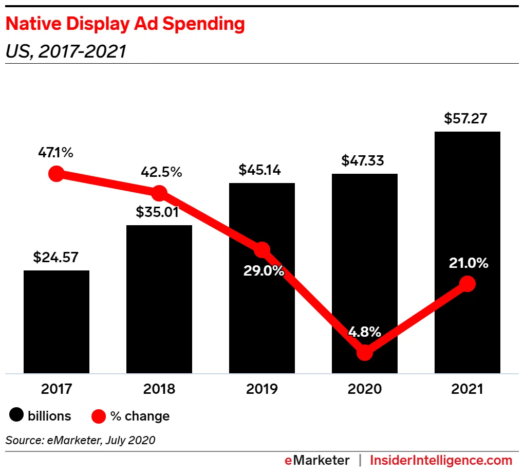 https://bcwpmktg.wpengine.com/wp-content/uploads/2021/04/Native-display-ad-spending.png