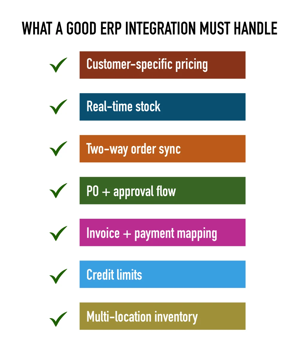 Highlights core integration capabilities needed for reliable BigCommerce-ERP syncing.