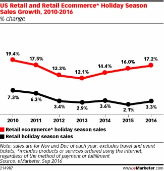 https://bcwpmktg.wpengine.com/wp-content/uploads/2016/11/holiday-season-ecommerce-growth.gif