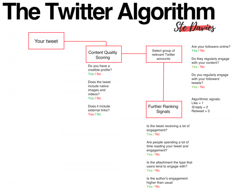 How the Twitter Algorithm Works in 2024
