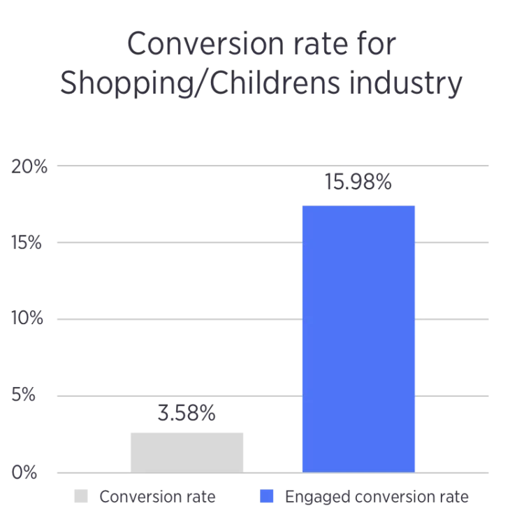 https://bcwpmktg.wpengine.com/wp-content/uploads/2018/03/promotional-marketing-stats-childrens-industry-750x747.png