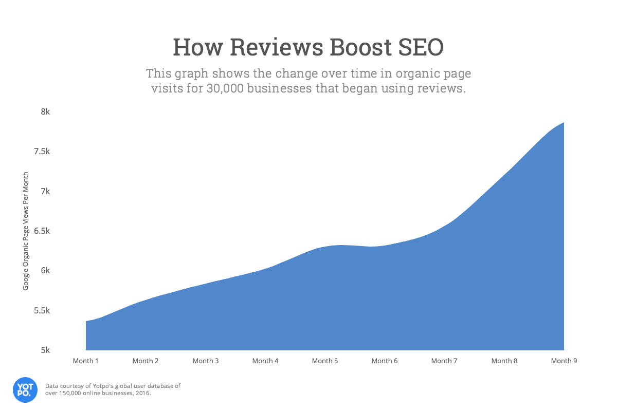 How To Use Customer Testimonials To Generate 62 More Revenue BigCommerce   Untitled Graphic 1 