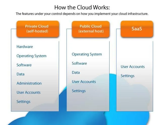 True Cloud Vs. Hosted/Fake Cloud (for law firms)