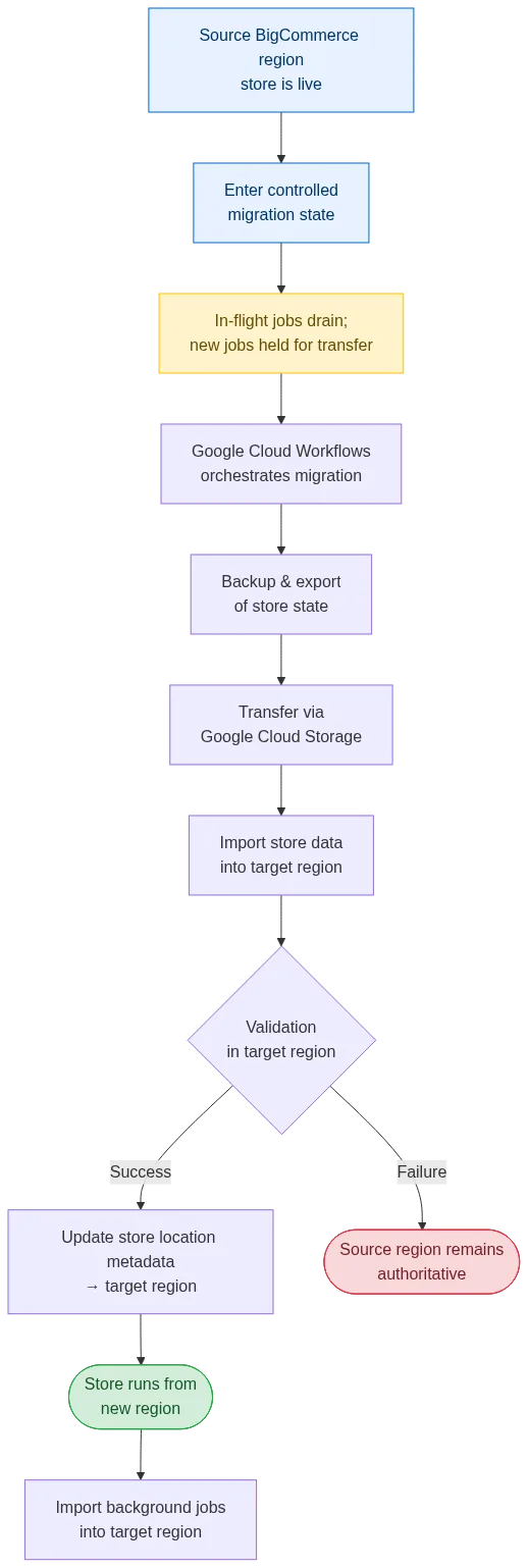 Architecture diagram mapping out a data migration workflow from a source BigCommerce region to a target region via Google Cloud Storage.