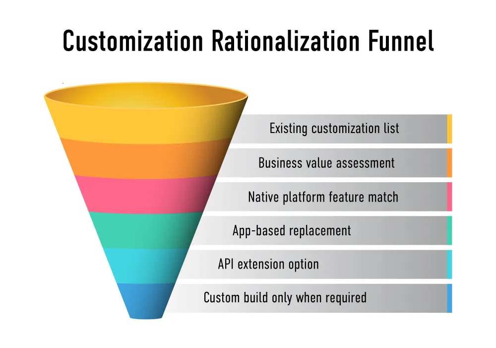 Shows how features are evaluated and simplified
