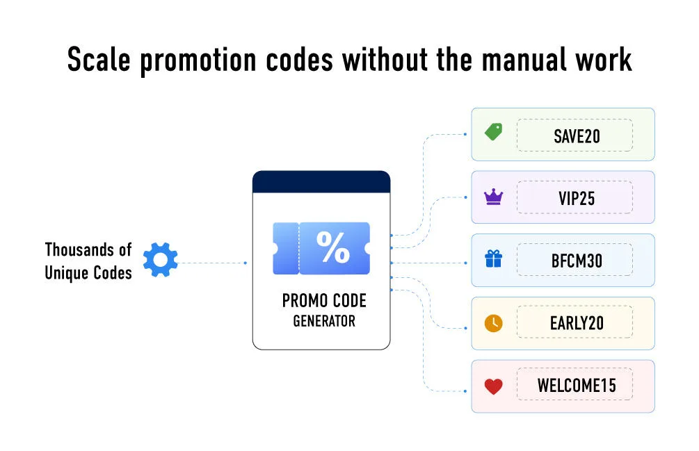Unique promotion codes managed at scale across targeted campaigns.
