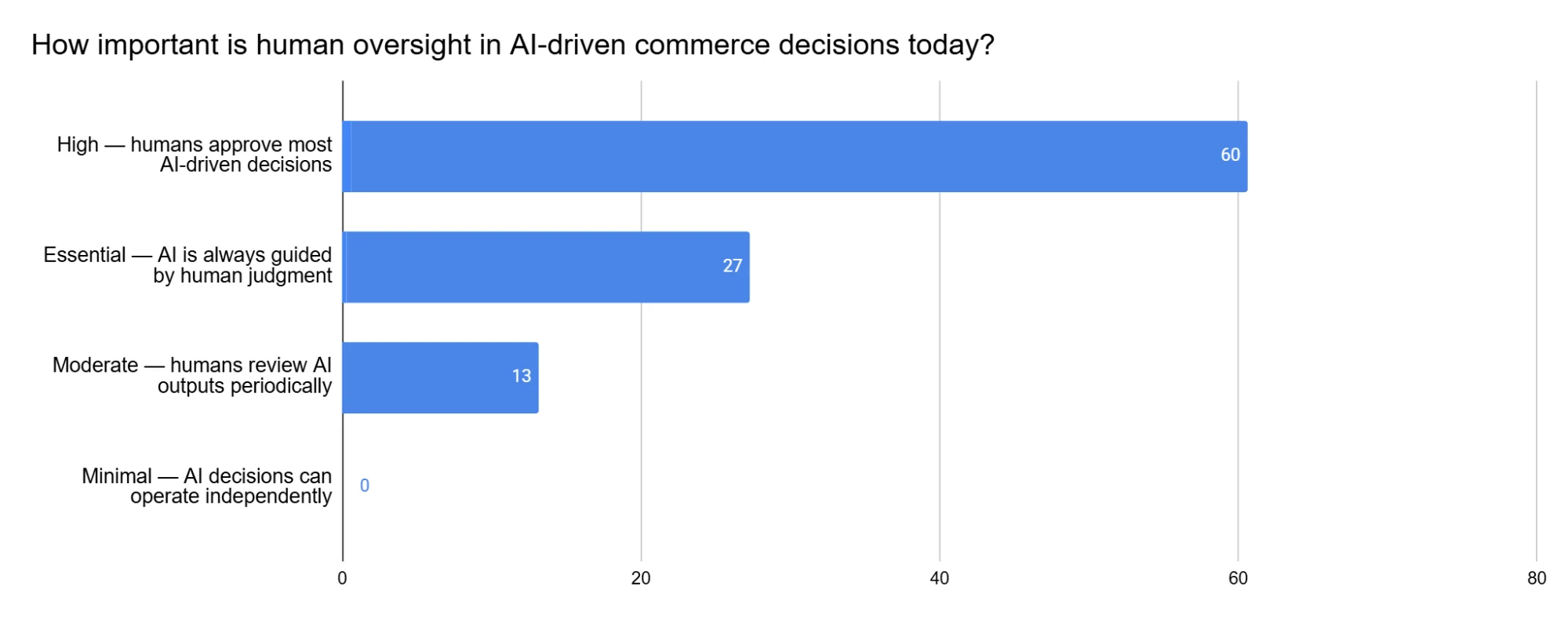 AI Pulse Survey results: 87% of businesses require high or essential human oversight for AI-driven decisions.
