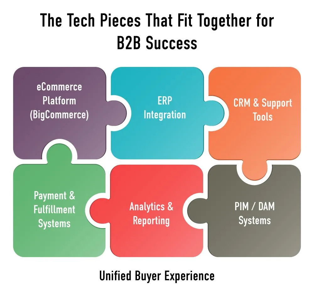 b2b distributor ecommerce benefits 4