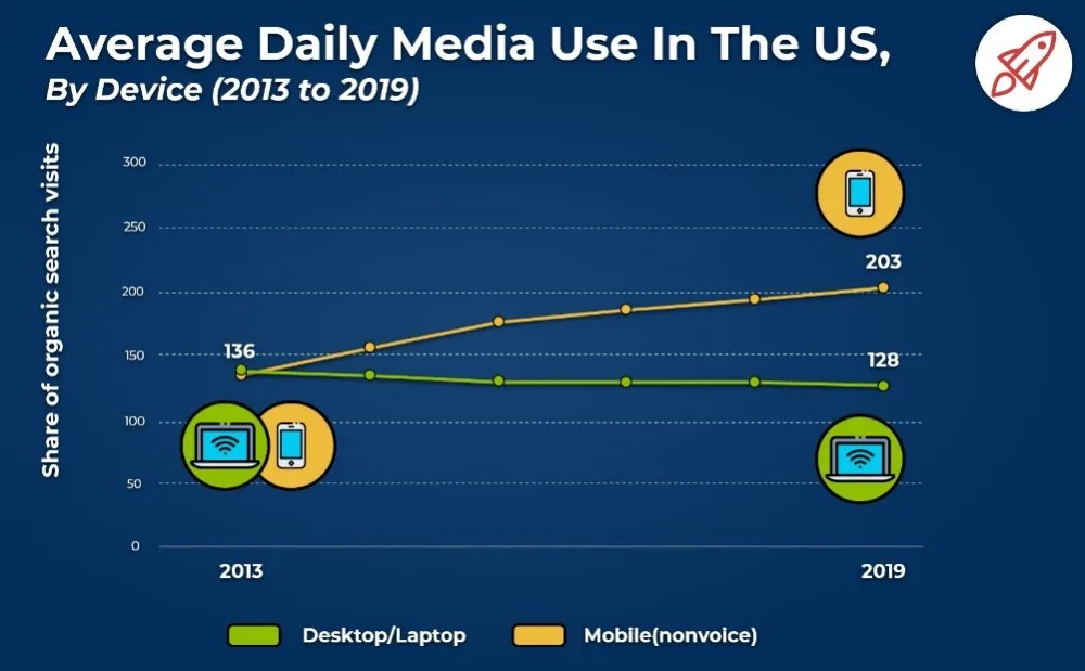 https://bcwpmktg.wpengine.com/wp-content/uploads/2020/07/Average-dail-media.jpg