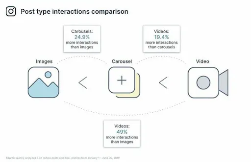 https://bcwpmktg.wpengine.com/wp-content/uploads/2020/06/post-type-comparison.jpg