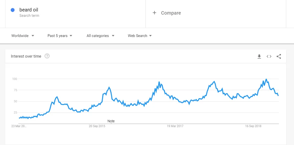 https://bcwpmktg.wpengine.com/wp-content/uploads/2019/07/beard-oil-google-trend-data.png