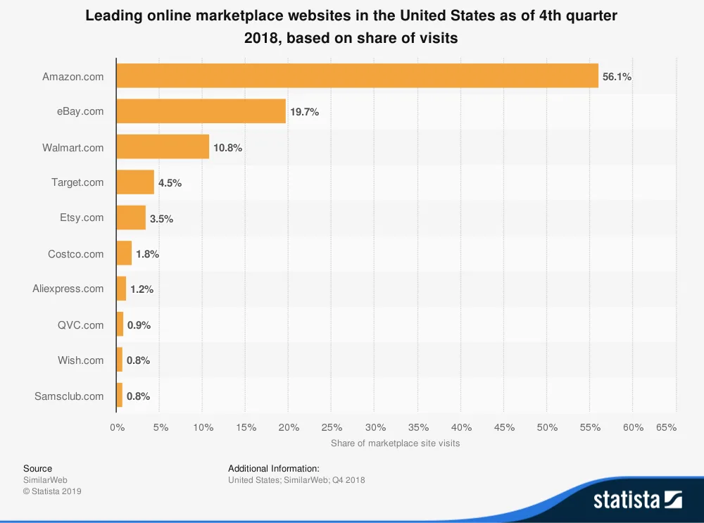 https://bcwpmktg.wpengine.com/wp-content/uploads/2019/12/statistic_id270884_leading-online-marketplaces-in-the-united-states-2018-by-visit-share.png