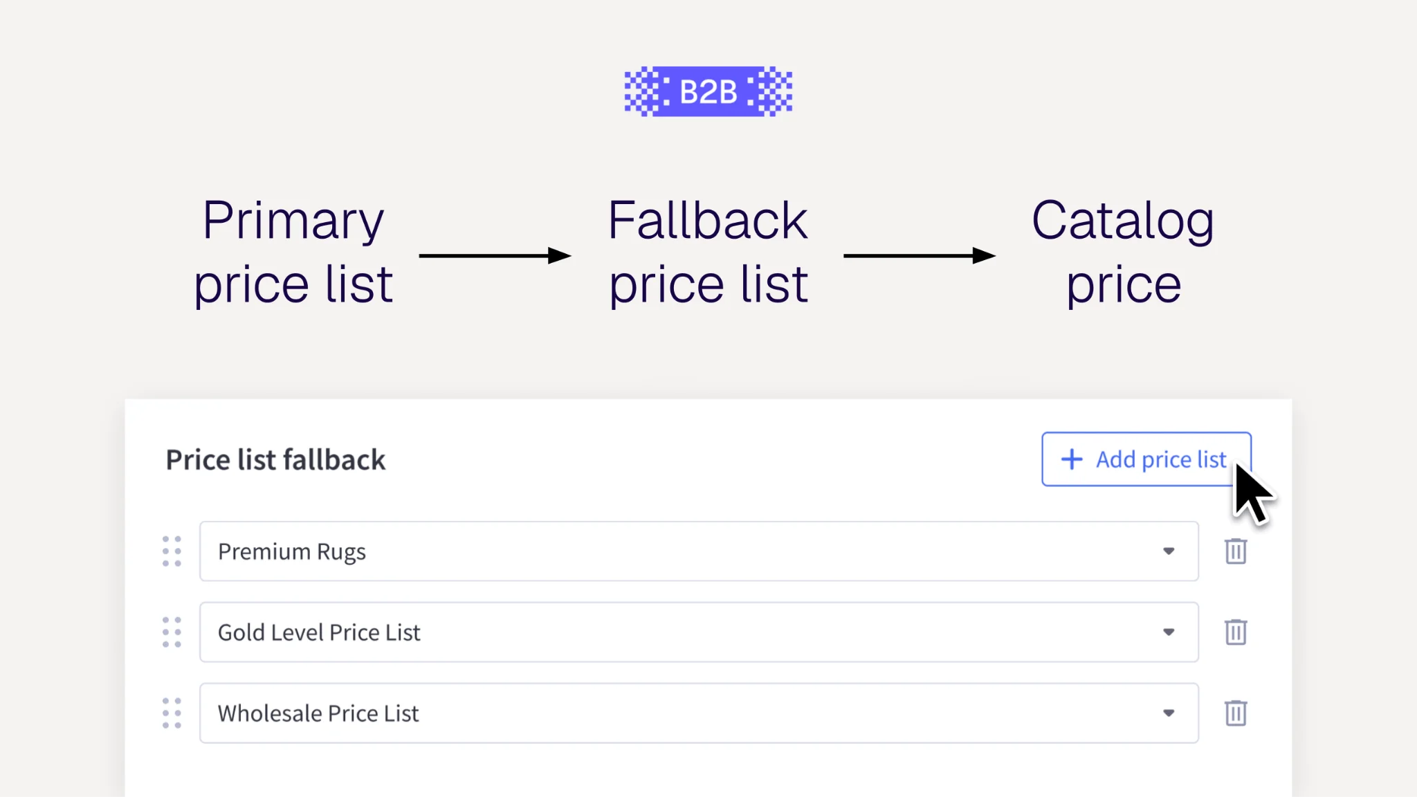 Conceptual flowchart and UI layout of a B2B price list fallback feature detailing the sequence from customised primary pricing to default catalog price rules.