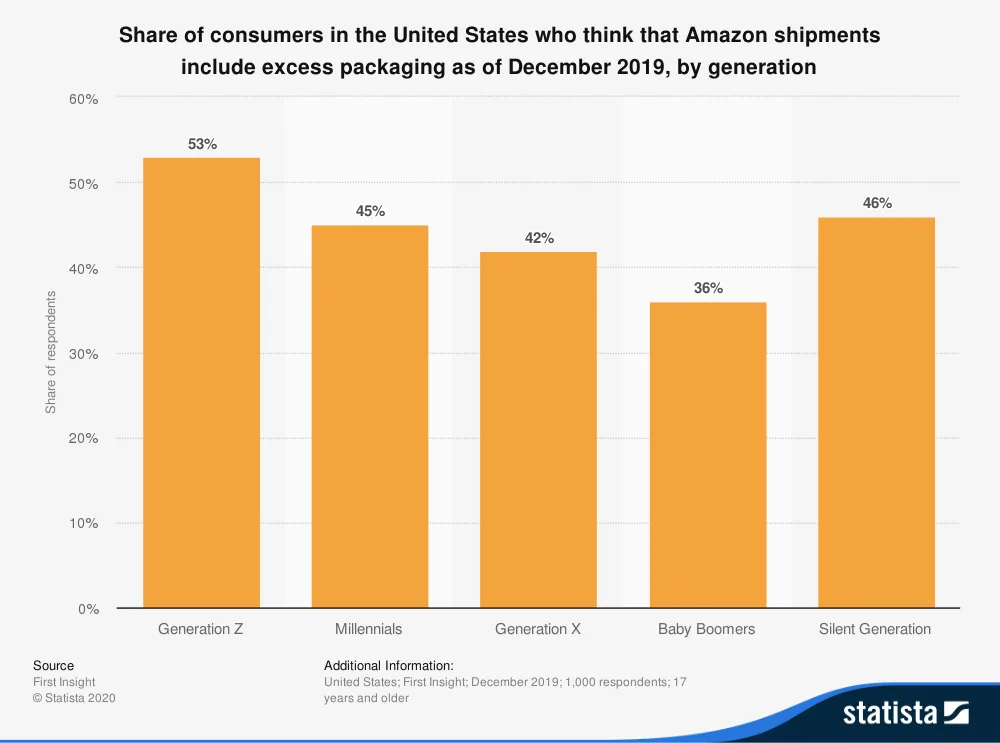 Sustainability in Ecommerce + Steps for Becoming Eco-Friendly