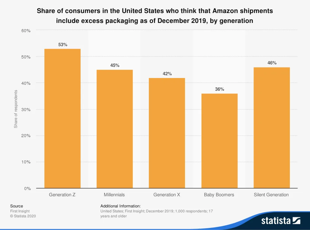 https://bcwpmktg.wpengine.com/wp-content/uploads/2020/03/statistic_id1100403_us-consumer-opinion-of-excess-packaging-of-amazon-shipments-2019-by-generation.png