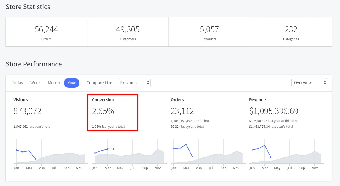 https://bcwpmktg.wpengine.com/wp-content/uploads/2017/06/ecommerce-analytics-store-stats.png