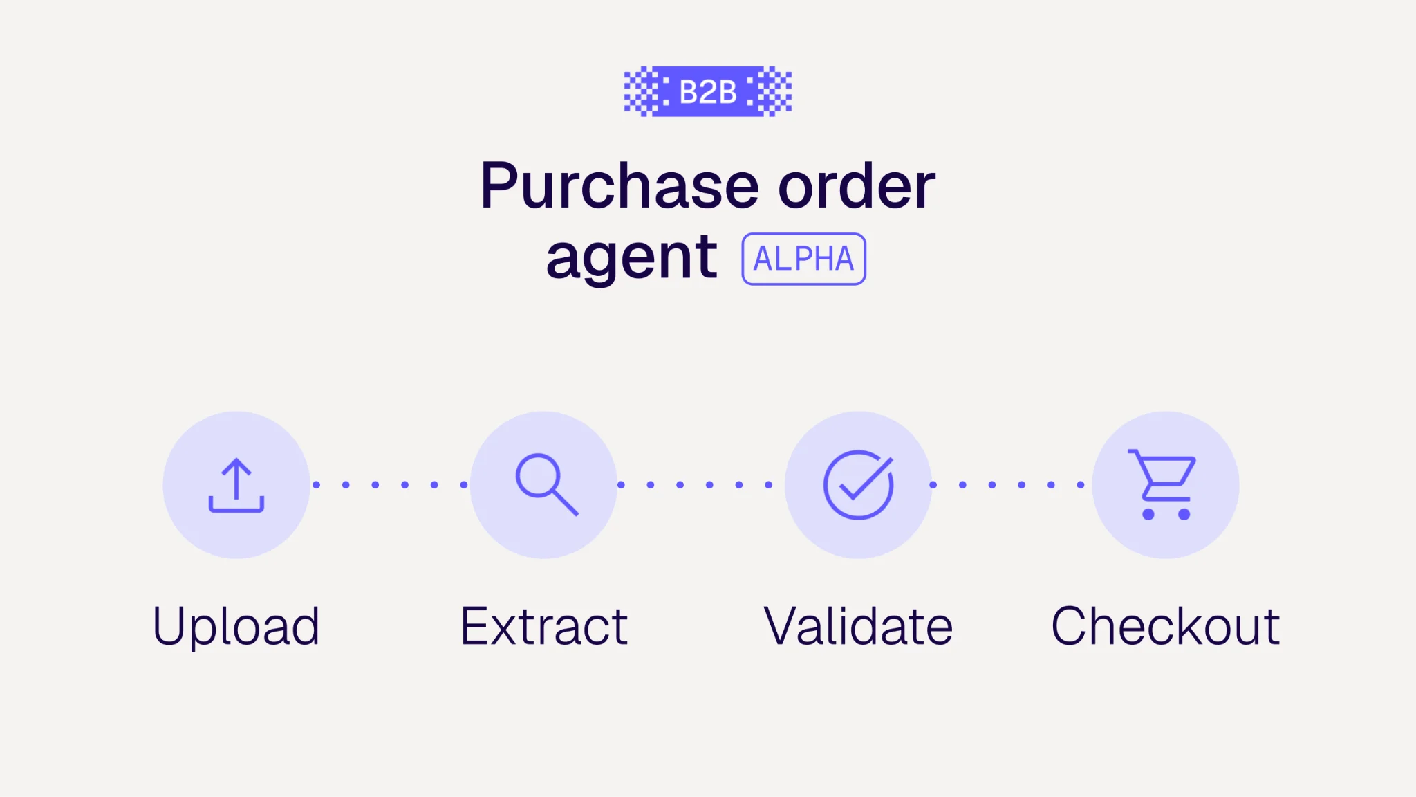 B2B Purchase Order Agent workflow diagram showing a four-step linear process: Upload, Extract, Validate, and Checkout.
